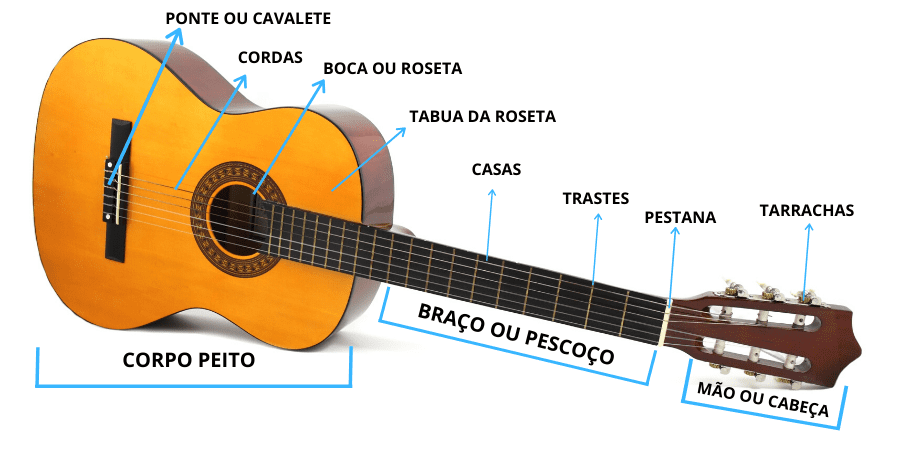 partes do violão